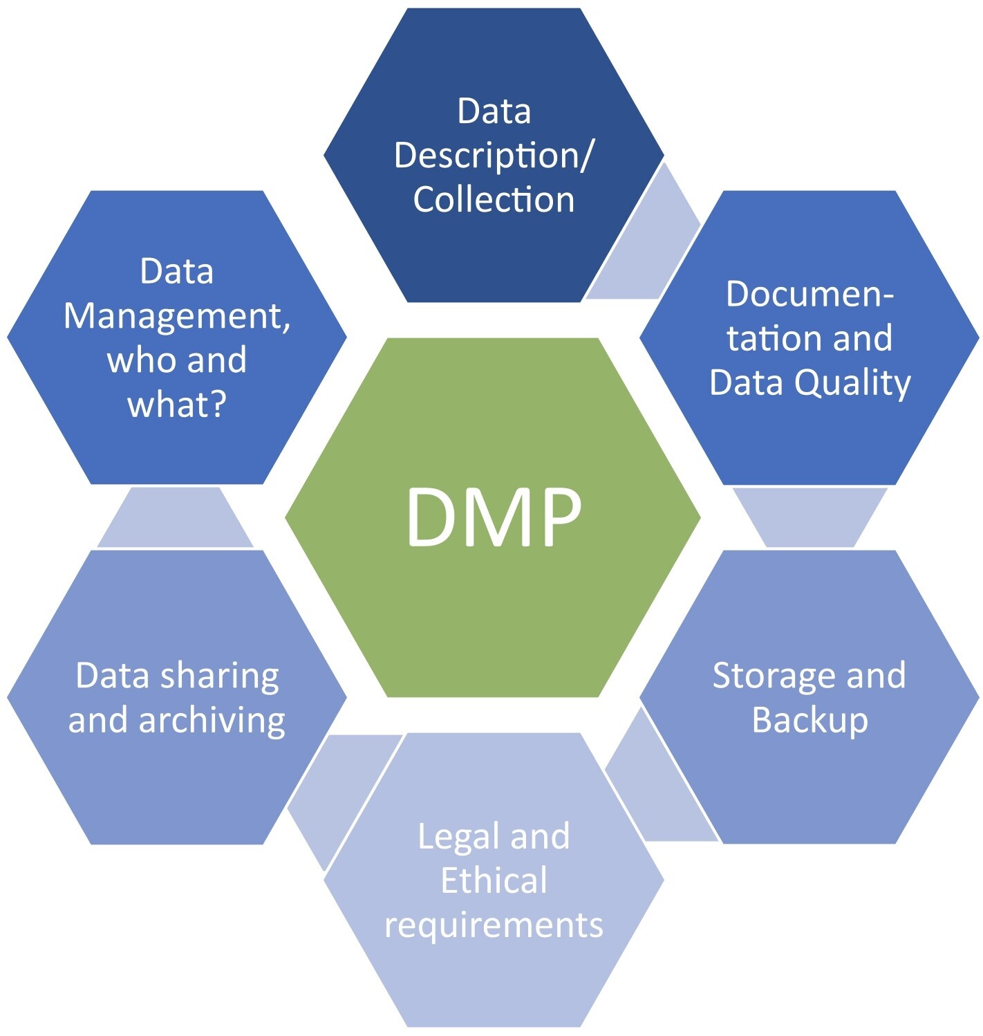 DMP structure
